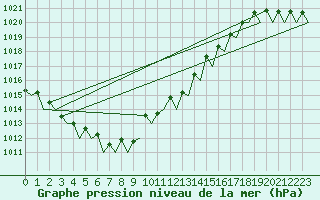 Courbe de la pression atmosphrique pour Platform K13-A