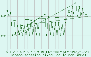 Courbe de la pression atmosphrique pour Bueckeburg