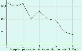 Courbe de la pression atmosphrique pour Horn Island Aws