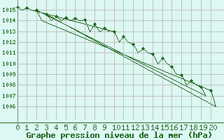 Courbe de la pression atmosphrique pour Schleswig-Jagel