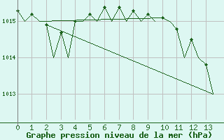 Courbe de la pression atmosphrique pour Rimini