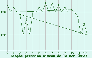 Courbe de la pression atmosphrique pour Rimini