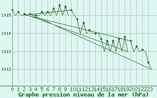 Courbe de la pression atmosphrique pour Billund Lufthavn