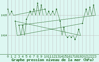 Courbe de la pression atmosphrique pour Jerez De La Frontera Aeropuerto