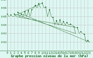 Courbe de la pression atmosphrique pour Oostende (Be)