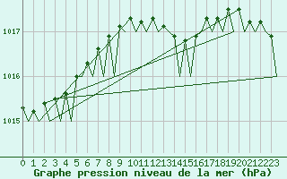 Courbe de la pression atmosphrique pour Lelystad