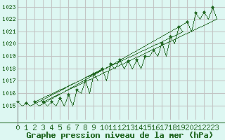 Courbe de la pression atmosphrique pour Deelen