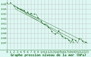 Courbe de la pression atmosphrique pour Rygge