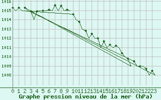 Courbe de la pression atmosphrique pour Maastricht / Zuid Limburg (PB)