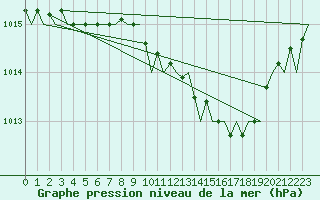 Courbe de la pression atmosphrique pour Rygge