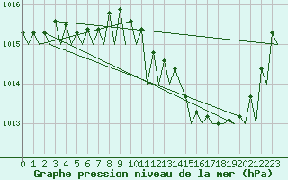 Courbe de la pression atmosphrique pour Nordholz