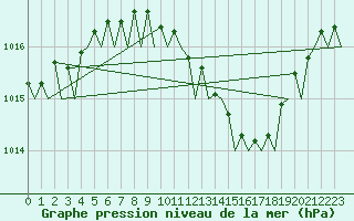 Courbe de la pression atmosphrique pour Celle