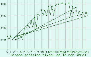 Courbe de la pression atmosphrique pour Platform F16-a Sea