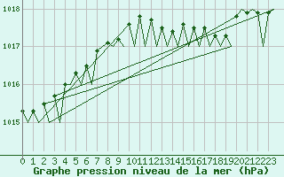 Courbe de la pression atmosphrique pour Muenster / Osnabrueck