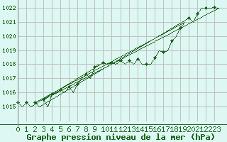 Courbe de la pression atmosphrique pour Kecskemet