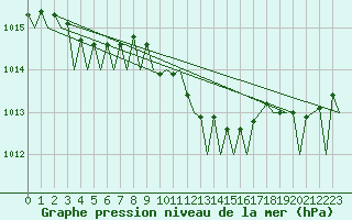 Courbe de la pression atmosphrique pour Platform J6-a Sea