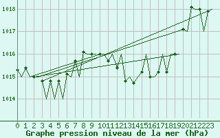 Courbe de la pression atmosphrique pour Vigo / Peinador