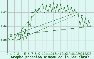 Courbe de la pression atmosphrique pour Platform L9-ff-1 Sea