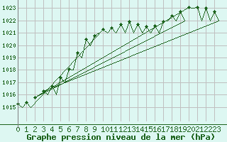 Courbe de la pression atmosphrique pour Asturias / Aviles