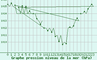 Courbe de la pression atmosphrique pour Fritzlar