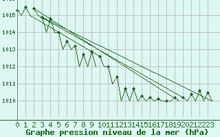 Courbe de la pression atmosphrique pour Bremen