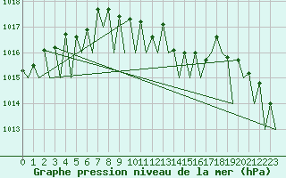Courbe de la pression atmosphrique pour Bueckeburg