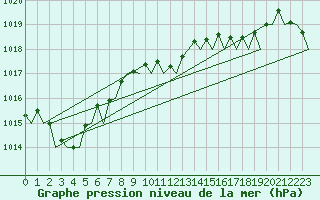 Courbe de la pression atmosphrique pour Santander / Parayas