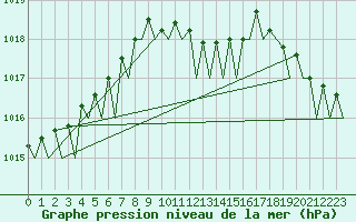 Courbe de la pression atmosphrique pour Nordholz