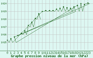 Courbe de la pression atmosphrique pour Holbeach