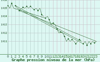 Courbe de la pression atmosphrique pour Schaffen (Be)