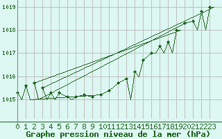 Courbe de la pression atmosphrique pour Evenes