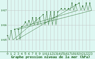 Courbe de la pression atmosphrique pour Aalborg