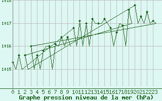 Courbe de la pression atmosphrique pour Platform P11-b Sea
