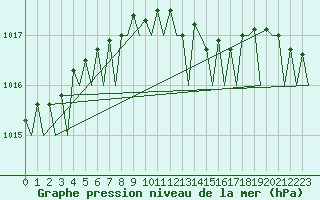 Courbe de la pression atmosphrique pour Woensdrecht