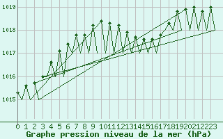 Courbe de la pression atmosphrique pour Tulcea