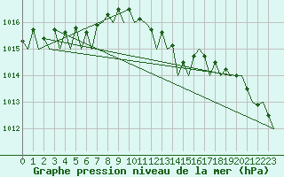 Courbe de la pression atmosphrique pour Aberdeen (UK)