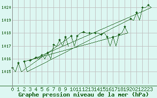 Courbe de la pression atmosphrique pour Muenster / Osnabrueck