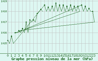 Courbe de la pression atmosphrique pour Lulea / Kallax