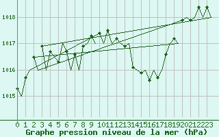 Courbe de la pression atmosphrique pour Locarno-Magadino