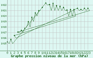 Courbe de la pression atmosphrique pour Cork Airport