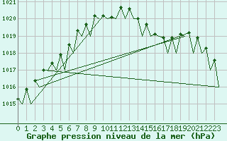 Courbe de la pression atmosphrique pour Mikkeli