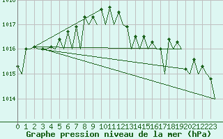 Courbe de la pression atmosphrique pour Gilze-Rijen