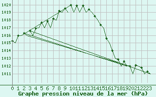 Courbe de la pression atmosphrique pour Tromso / Langnes