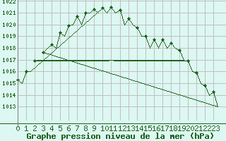 Courbe de la pression atmosphrique pour Wittmundhaven