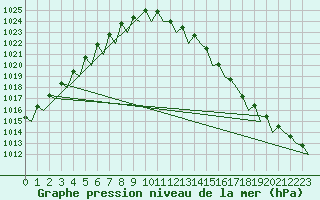 Courbe de la pression atmosphrique pour Deelen