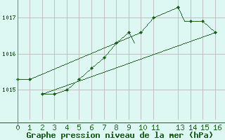 Courbe de la pression atmosphrique pour Fairford Royal Air Force Base