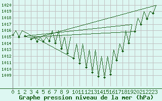 Courbe de la pression atmosphrique pour Augsburg