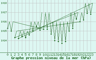 Courbe de la pression atmosphrique pour Madrid / Barajas (Esp)