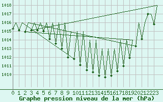 Courbe de la pression atmosphrique pour Genve (Sw)