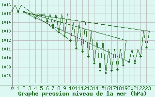 Courbe de la pression atmosphrique pour Augsburg